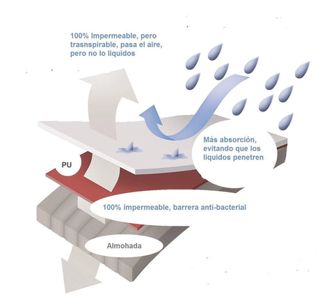 Protector de Colchón Impermeable 200H Blanco Para Cama Doble 140 X 190 Cm - PROTECTORES DE COLCHON | Bylmo