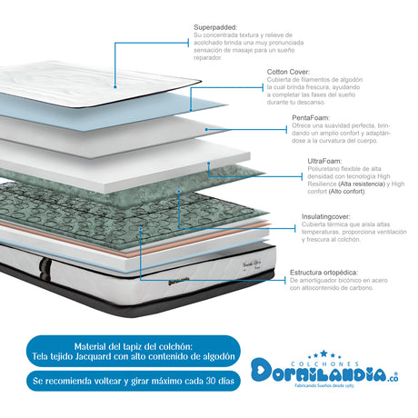 Colchón Wonderful Blanco Doble 140 X 190 Cm Firmeza Medio Doble Faz - COLCHONES | Bylmo