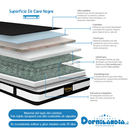 Combo Colchón Blanco y Azul King 200 X 200 Cm Firmeza Medio Suave Doble Faz Con Cabecero y Base Cama - COLCHONES | Bylmo