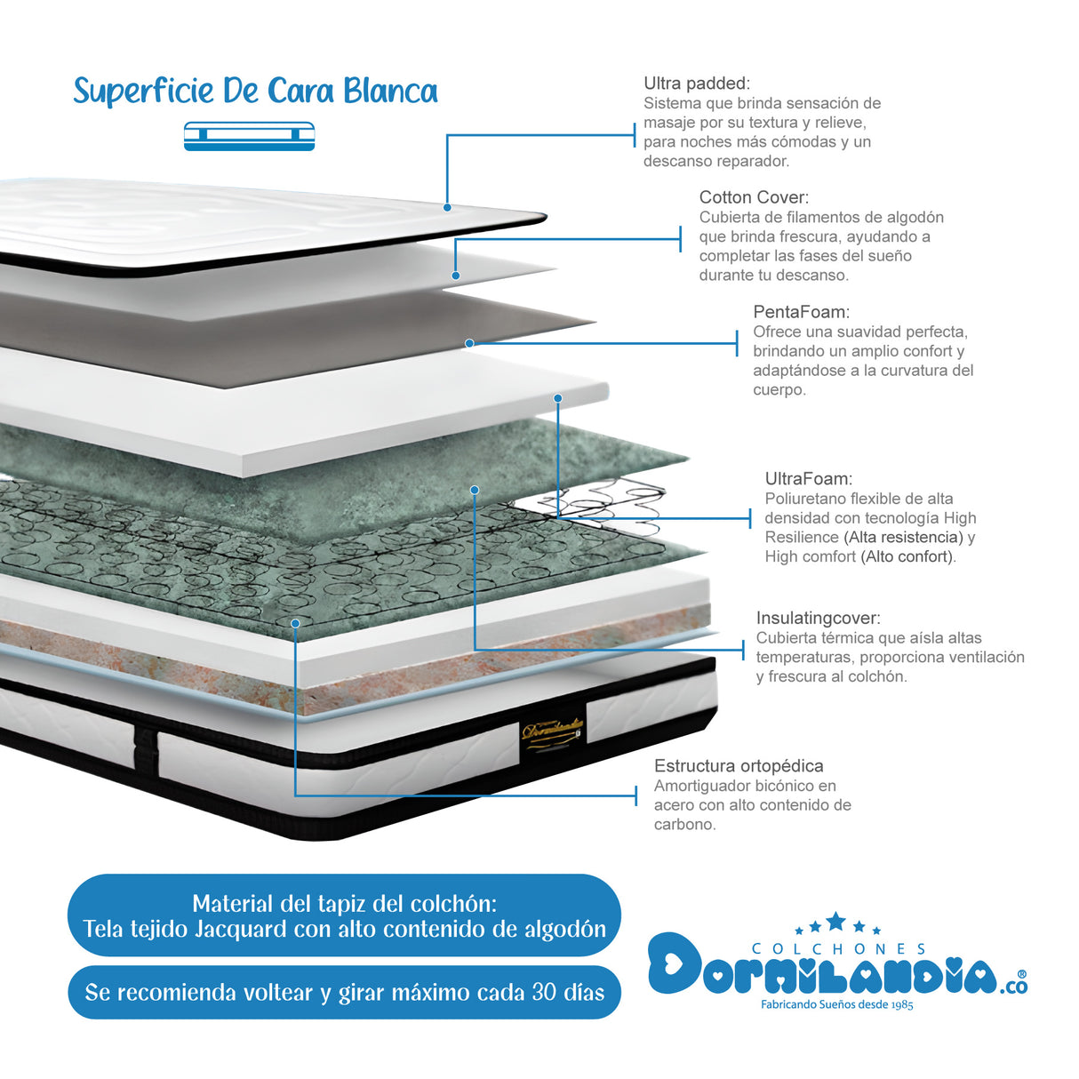 Combo Colchón Blanco y Azul King 200 X 200 Cm Firmeza Medio Suave Doble Faz Con Cabecero y Base Cama - COLCHONES | Bylmo